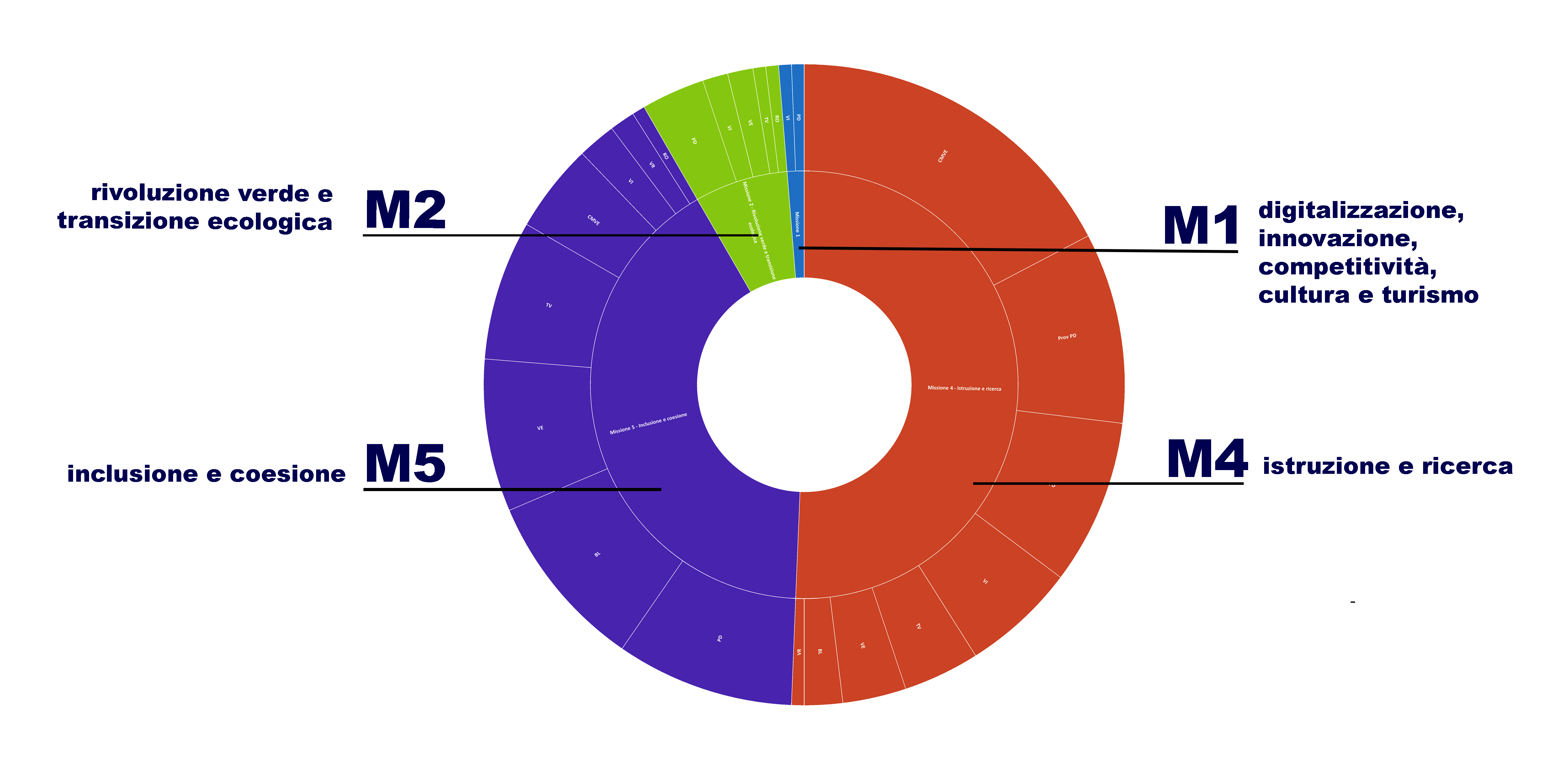 Corona circolare divisa in quattro spicchi, corrispondenti alle quattro missioni supportate: M1, M2, M4 e M5. Ciascuno spicchio è di ampiezza proporzionale al numero di progetti supportati per la missione rappresentata