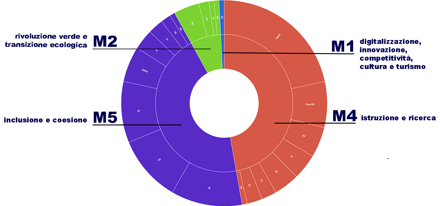 Corona circolare divisa in quattro spicchi, corrispondenti alle quattro missioni supportate: M1, M2, M4 e M5. Ciascuno spicchio è di ampiezza proporzionale al numero di progetti supportati per la missione rappresentata