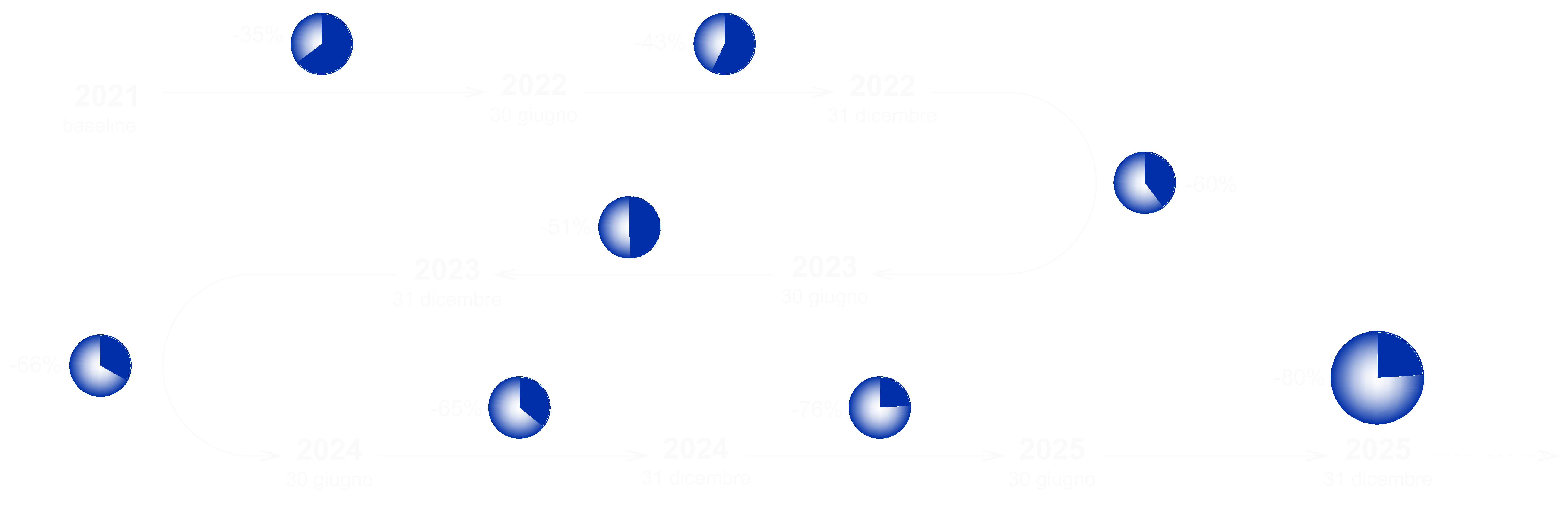 Tracciato a linea curva su cui sono riportate ad intervalli le date di ciascun monitoraggio. Sopra ad ogni tratto di linea tra due monitoraggi consecutivi, è indicato il valore percentuale di riduzione dell'arretrato, rispetto alla quota presente alla baseline, osservato in quel periodo